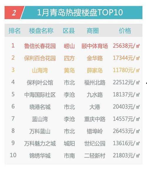 青岛房价爆料最新消息,涨跌动态及热门区域解析